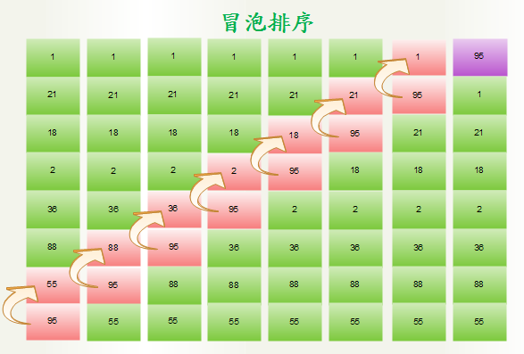 冒泡算法 java实例_冒泡算法js_冒泡算法java写法