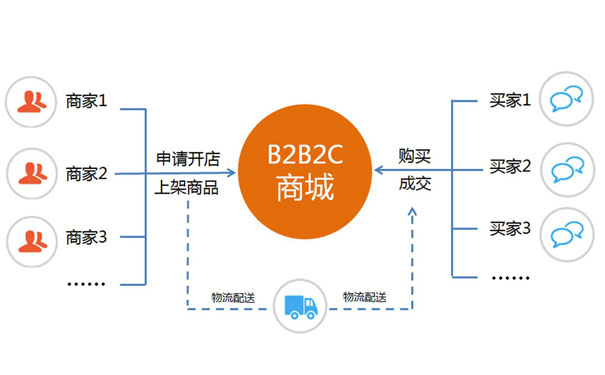 电子商城 功能模块_商城功能模块图_商城模块电子功能怎么用