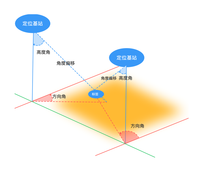gps 经度 精度_gps经纬度精确查询位置_gps精度