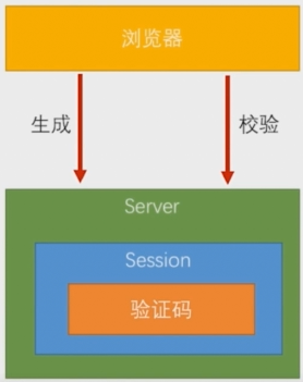 jsp 验证码生成_验证码生成失败是怎么回事_验证码生成原理