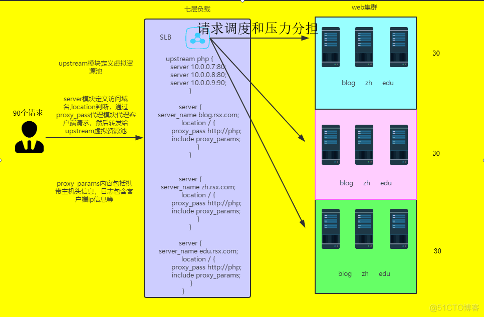 oraclerac负载均衡_负载均衡mysql_oracle数据库负载均衡
