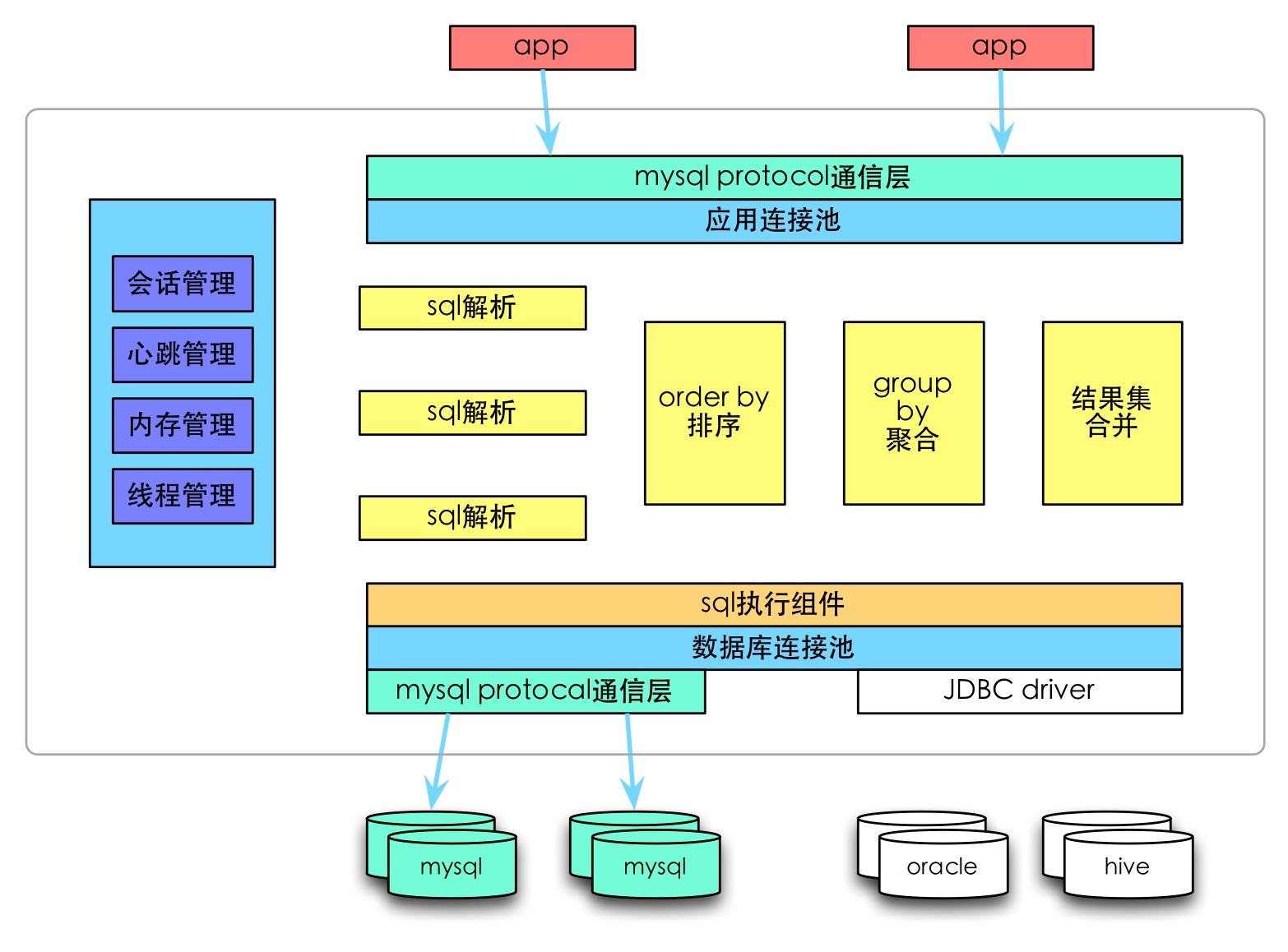 oracle数据库负载均衡_oraclerac负载均衡_负载均衡mysql