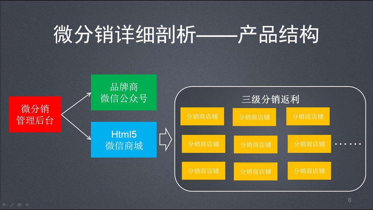 分销王管理系统_分销王免费版_分销下载