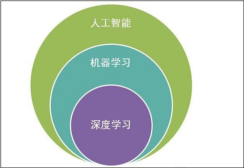 发展技术必须具有什么视野_3s技术的发展_发展技术英文