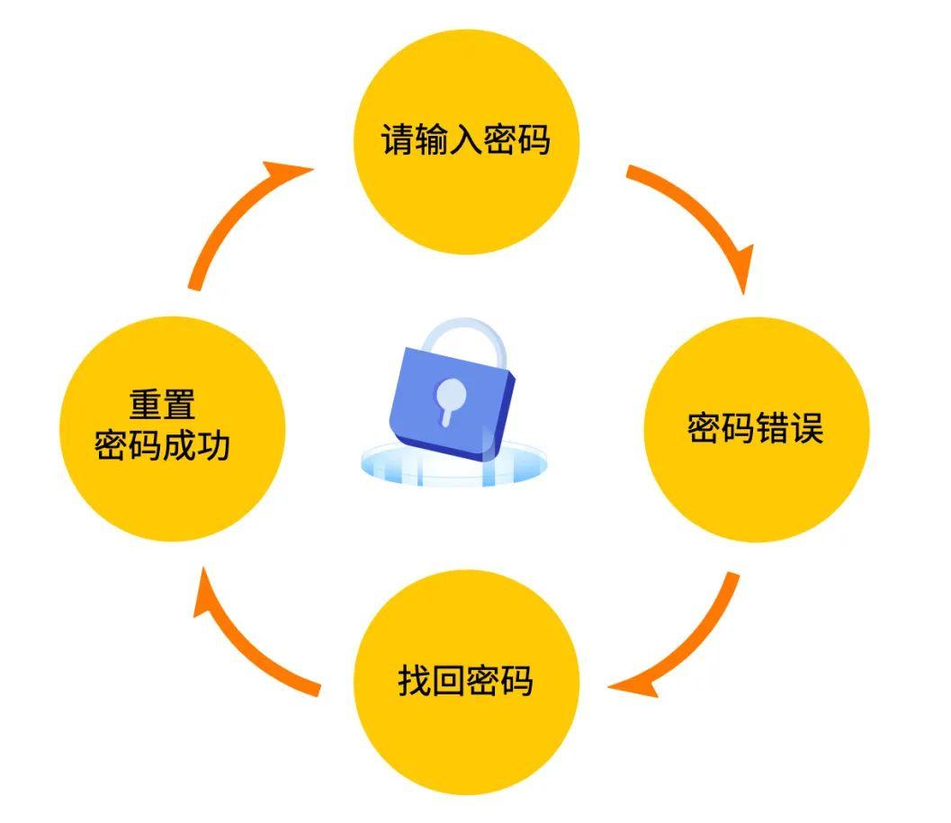 忘密码怎么解锁_忘密码了怎么打开手机_imtoken密码忘了