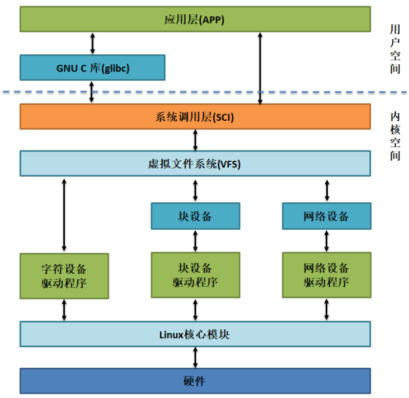 驱动开发需要学什么_驱动开发工程师_linux 开发驱动