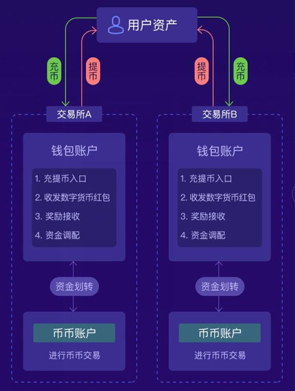 货币里面的钱包_tp钱包币资产为零_钱包货币啥意思