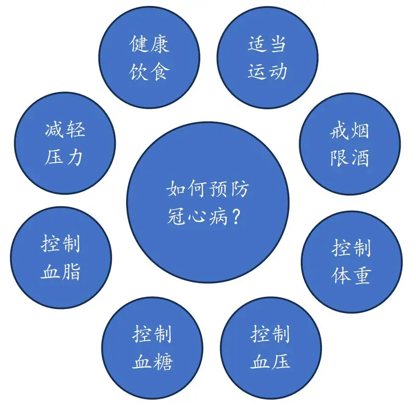 冠心病护理计划单范文_护理冠心病标准计划怎么写_冠心病标准护理计划