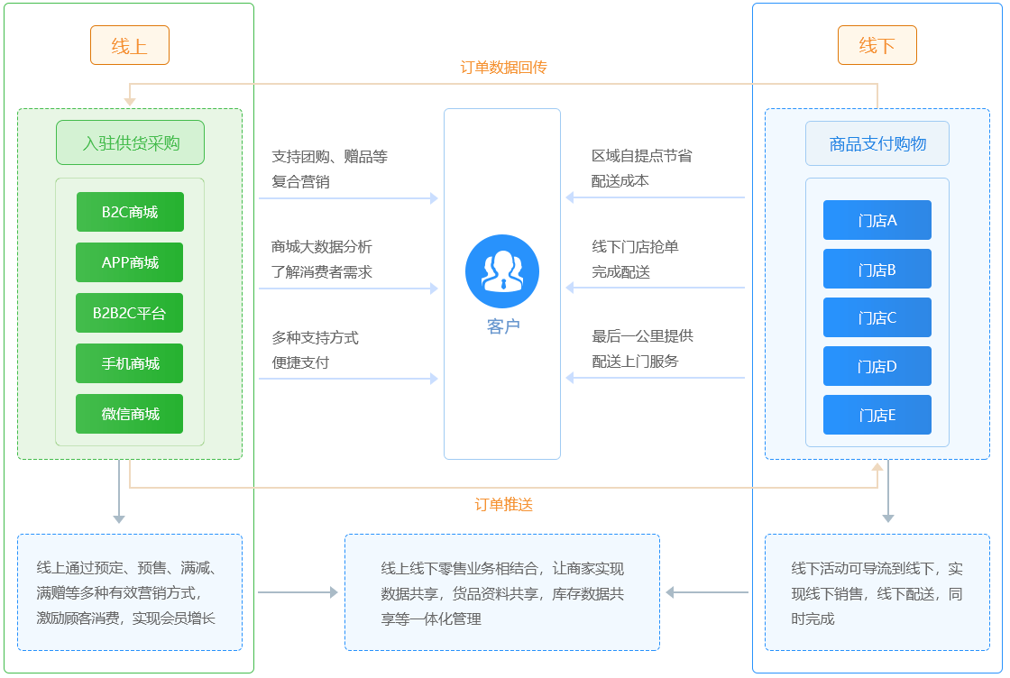 购物商城php_php多用户商城系统哪个好_php商城cms