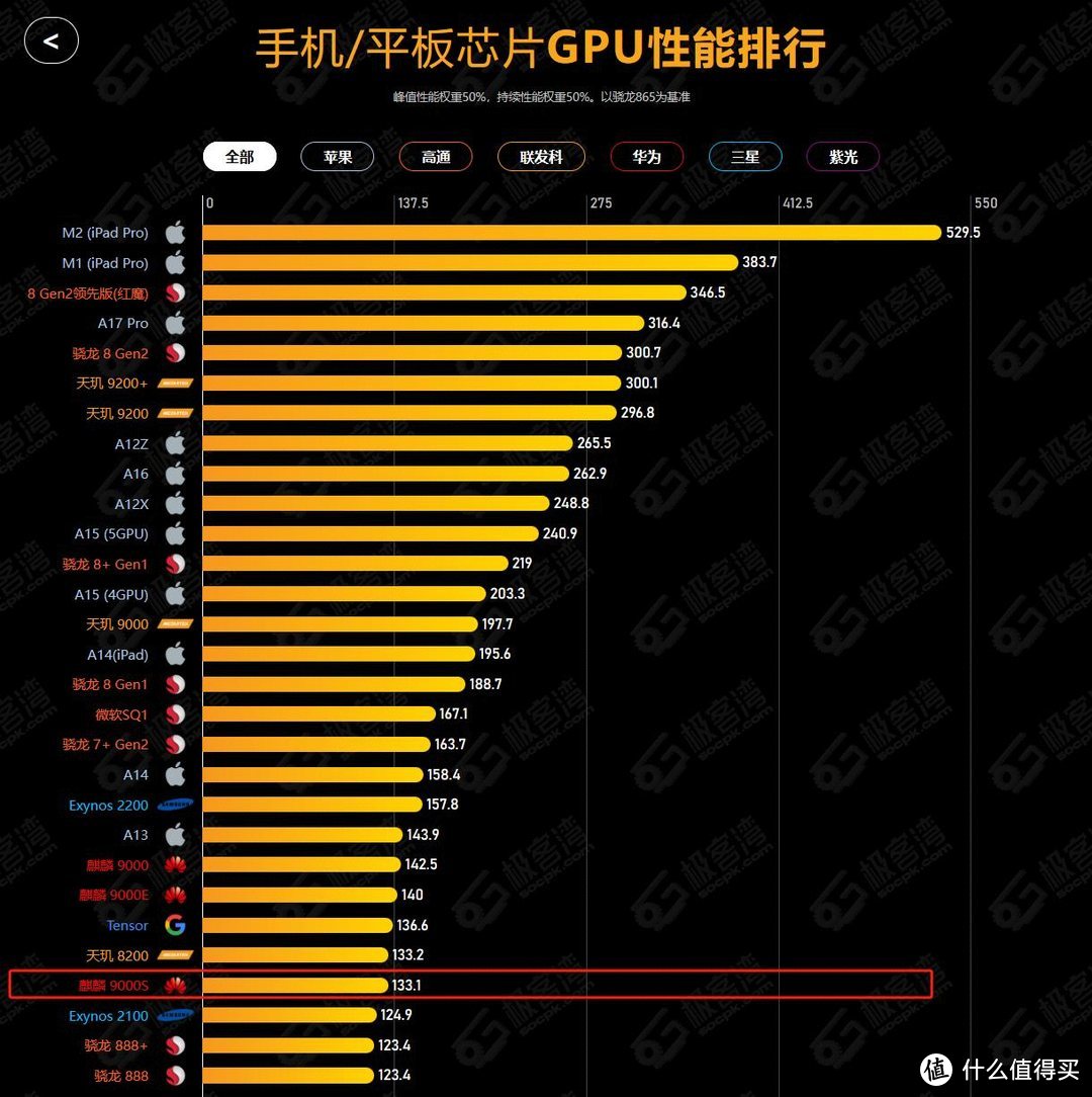 2020芯片天梯图图片