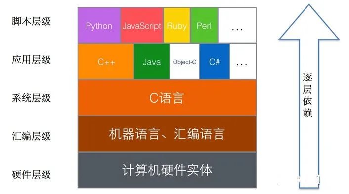 bios的语言_写语言用漫画写_bios用什么语言写的