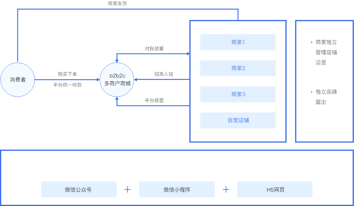 源码商城交易平台源码_码商源码_麦多商城系统 源码