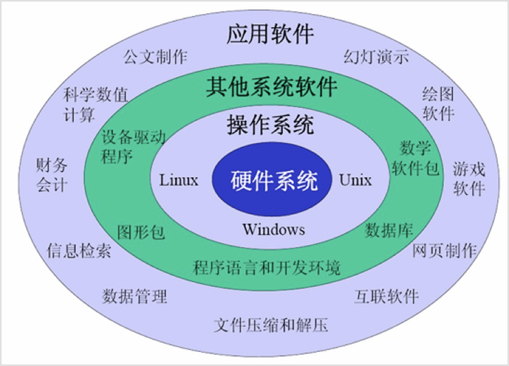 linux最小系统组成_linux系统的组成及其作用_linux操作系统组成