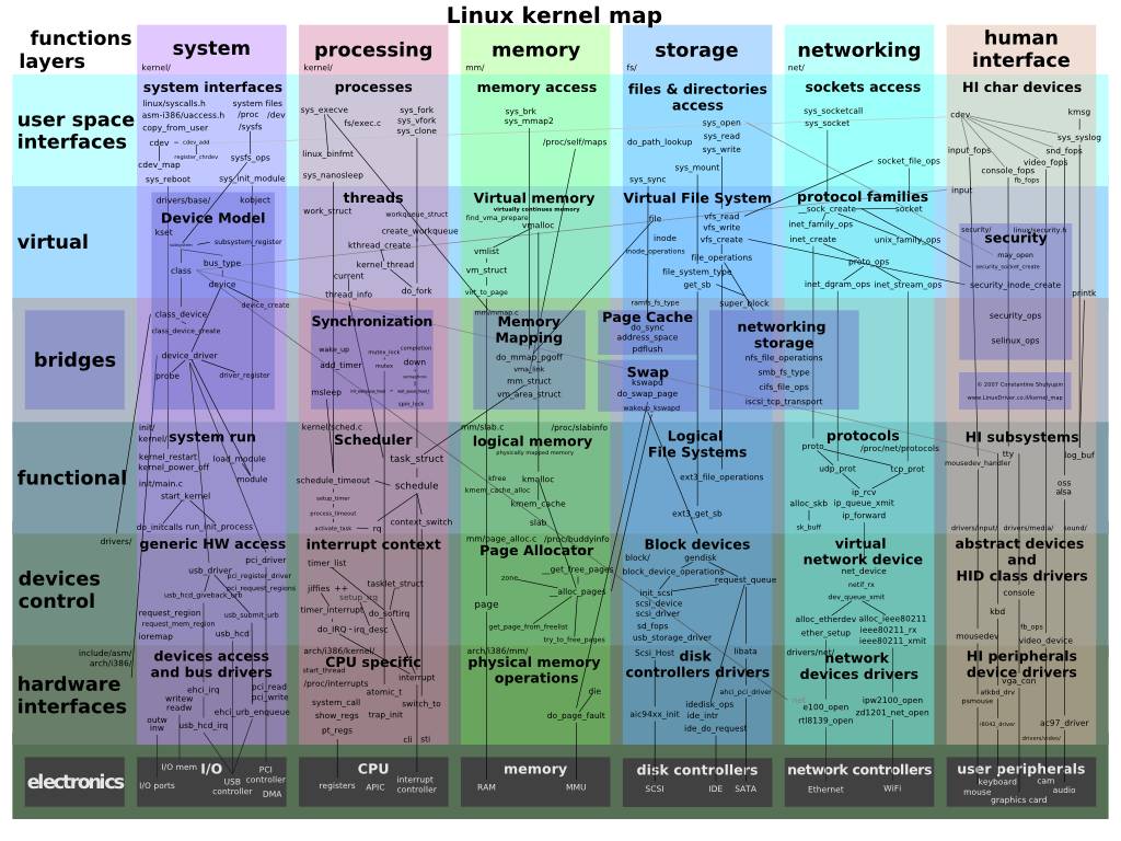 linux操作系统组成_linux系统的组成及其作用_linux最小系统组成
