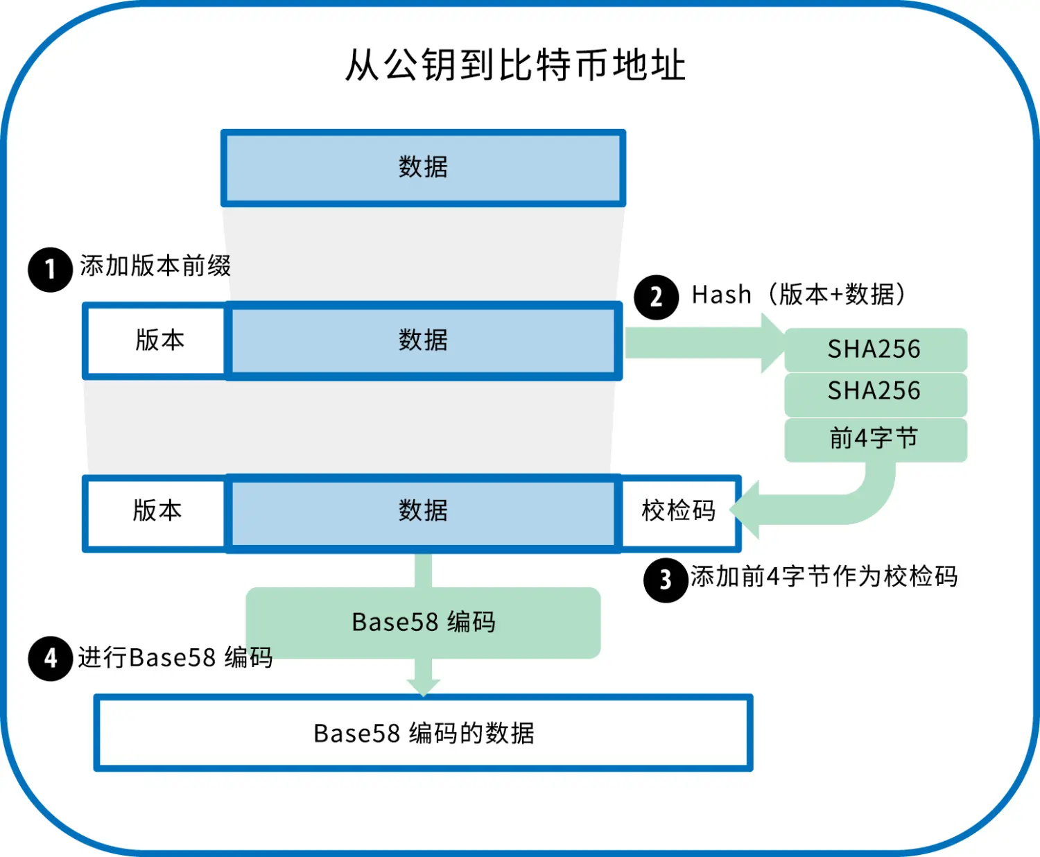 钱包私钥保存到手机安全吗_钱包公钥和私钥的区别_钱包的私钥干啥用