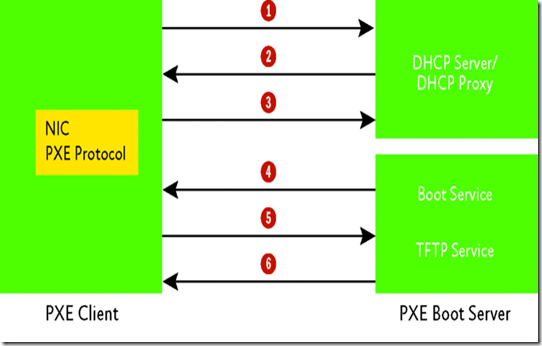 linux pxe 网络安装-Linux系统下PXE网络安装实现计算机操作系统安装的便利和高效性