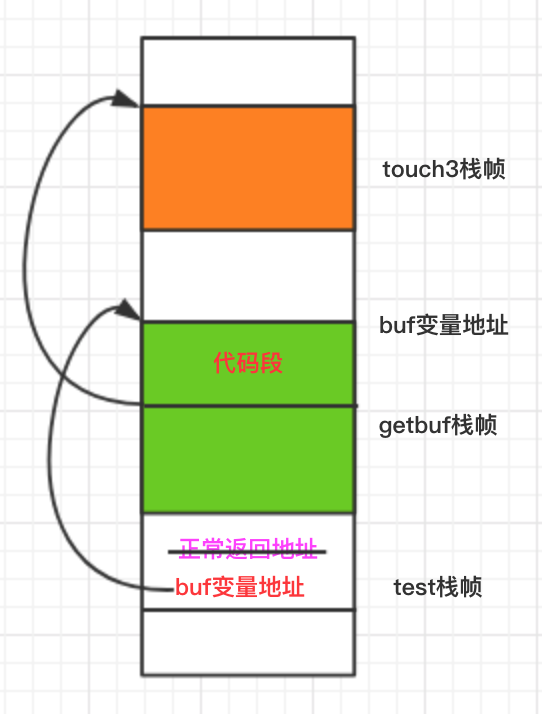 一定程度上能防范缓冲区溢出攻击的措施有哪些_缓冲区溢出防范_缓冲区溢出攻击实验