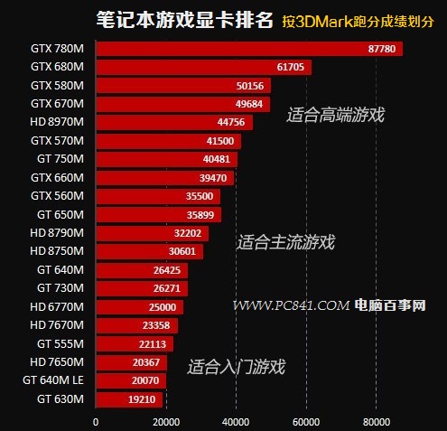 计算机性能分类是什么_计算机按性能分五大类_计算机的性能分类