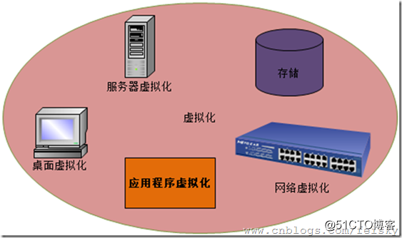 虚拟化数据中心与传统数据中心_虚拟化数据中心_数据虚拟化