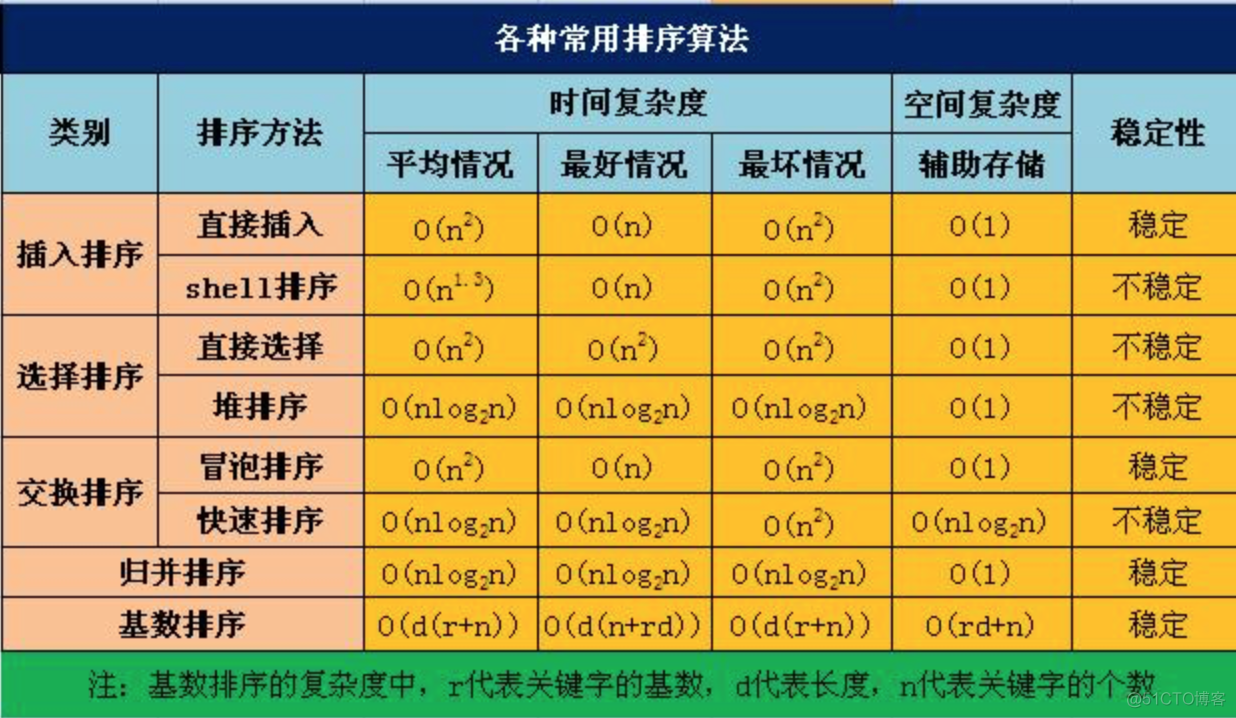 php冒泡排序代码_php冒泡排序快速排序代码_php冒泡排序算法代码