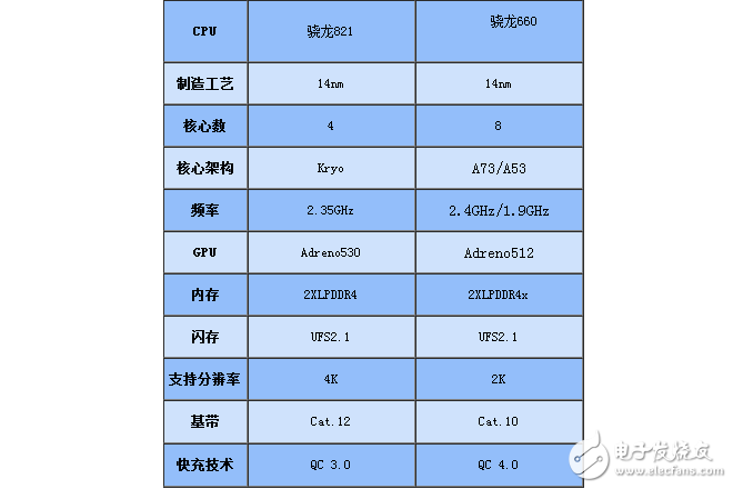 高通骁龙对比图_高通骁龙参数对比_高通骁龙660和675的参数对比