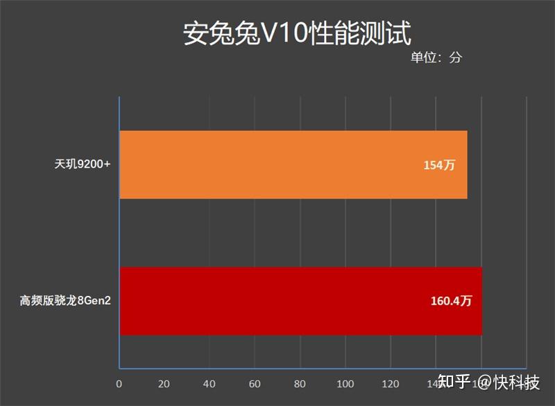 骁龙排行榜2021_骁龙处理器性能排行图_骁龙排行榜处理器