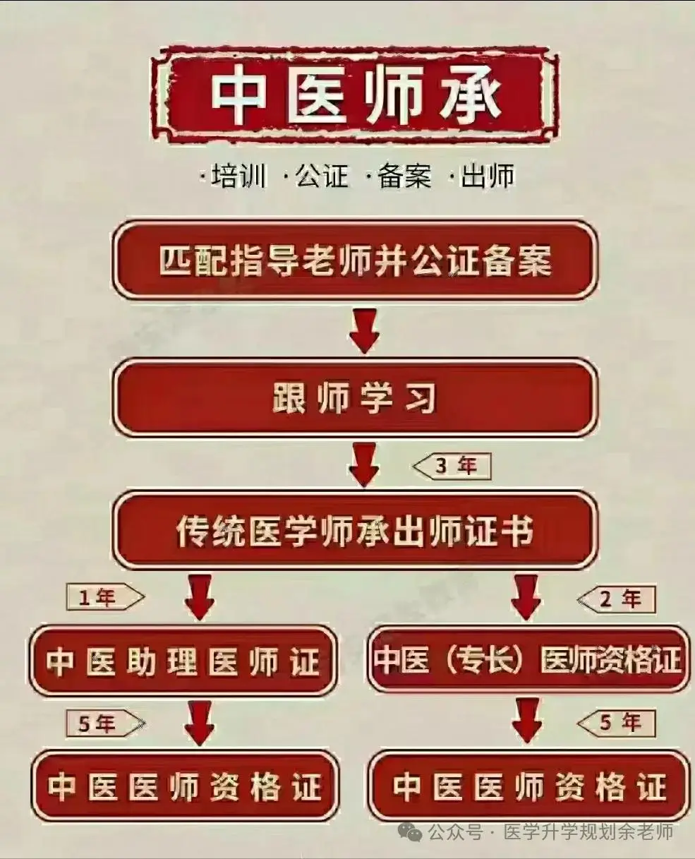 全国中医医师证考试报名方法_全国中医医师证网上报名资料_中医医师资格考试报名