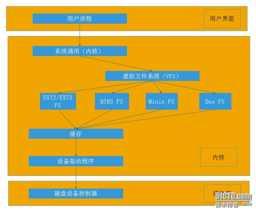 linux和windows的文件系统区别_各种文件系统区别_文件和文件系统