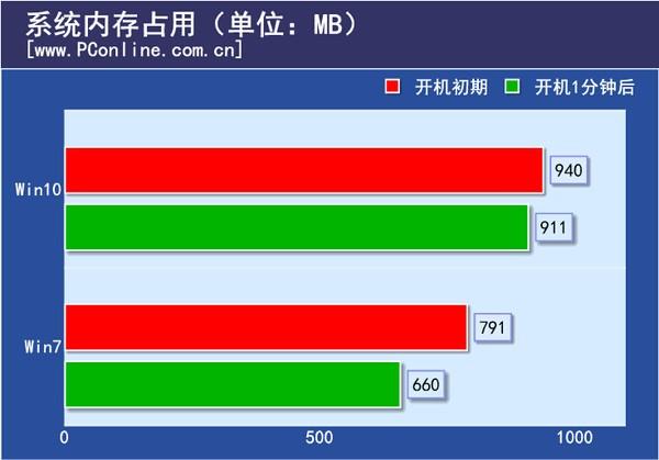 升级系统会让手机变卡吗_win7系统升级win10_升级系统版本