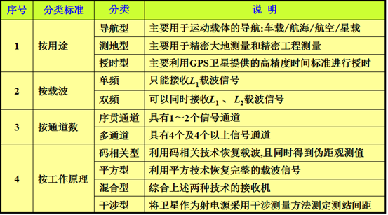 gps原理与接收机设计_简述gps接收机的基本功能_简述gps接收机工作原理