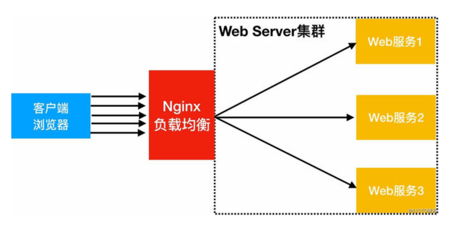 负载均衡配置命令_nginx负载均衡配置 php_nginx负载均衡配置