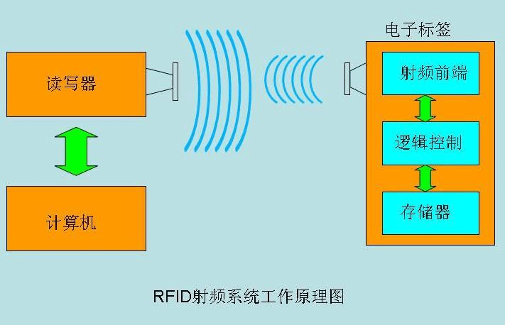 gps定位原理与rfid_rfid定位技术原理_rfid技术如何实现定位