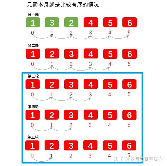 排序算法冒泡排序代码_冒泡排序算法 php_排序算法冒泡排序怎么算