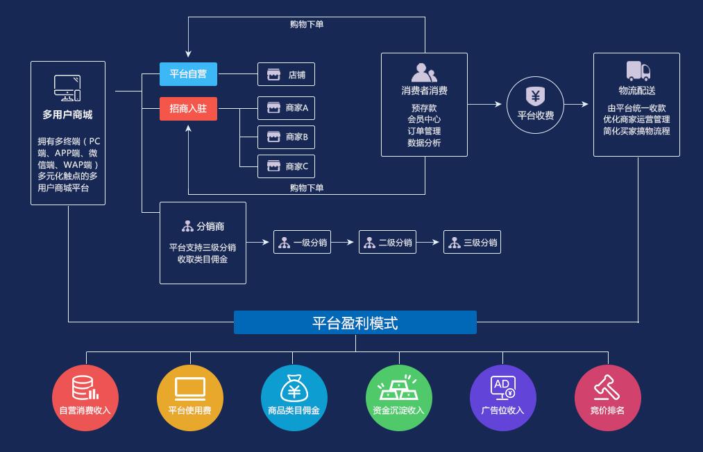 开源多用户b2b2c商城_b2b2c开源商城源码_开源b2b购物系统