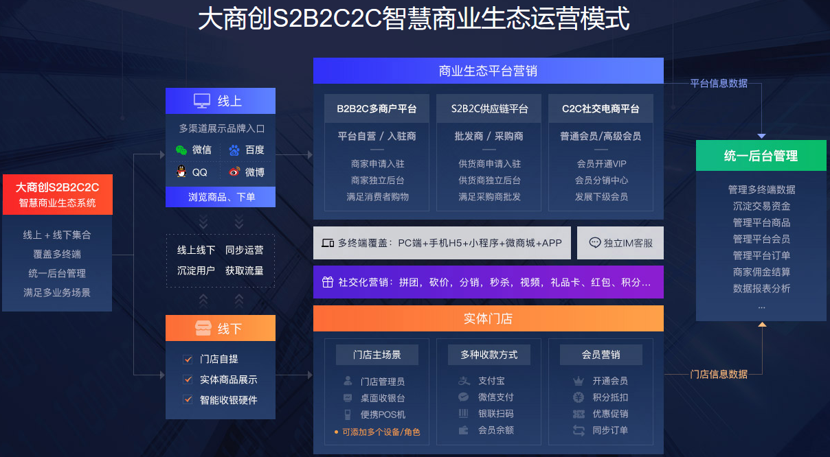 开源多用户b2b2c商城_开源b2b购物系统_b2b2c开源商城源码