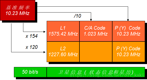 gps基本原理简述_gps原理及其应用重点_简述gps的原理