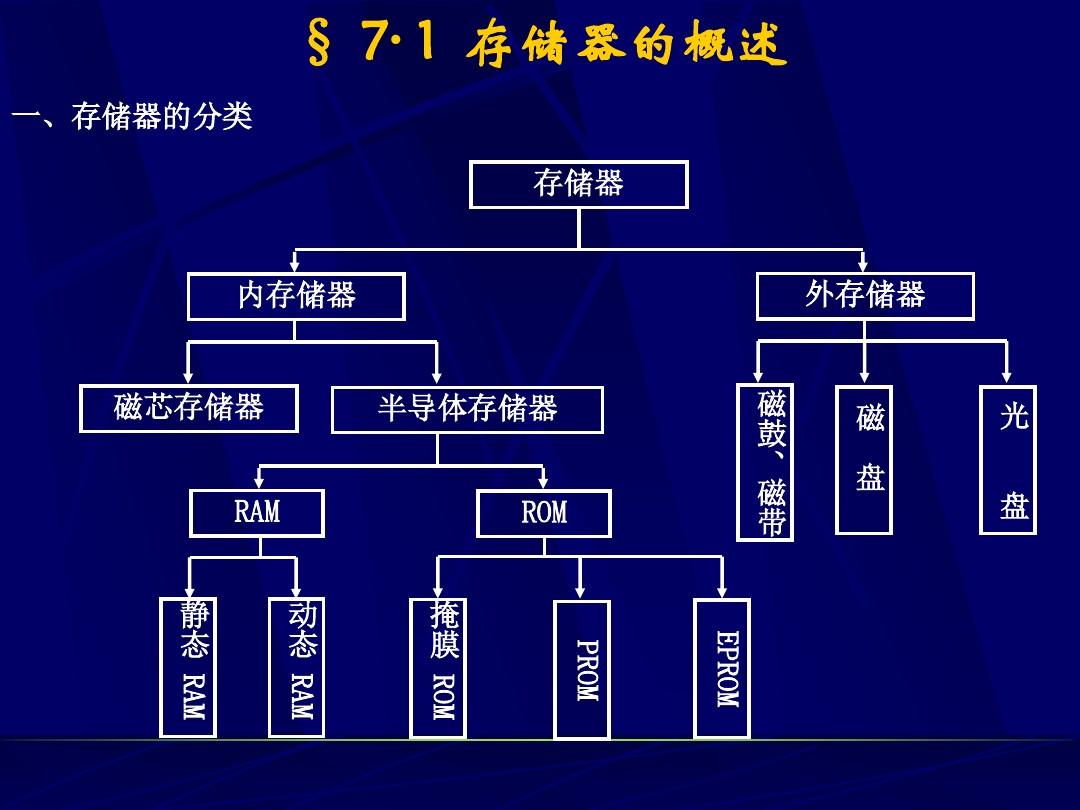 计算机内存储器比外存储器_计算机内储存器和外储存器相比_计算机内存储器比外存储器