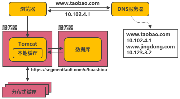 分布式协同控制_中国疾病预防控制分布式_分布式控制系统设计与应用实例