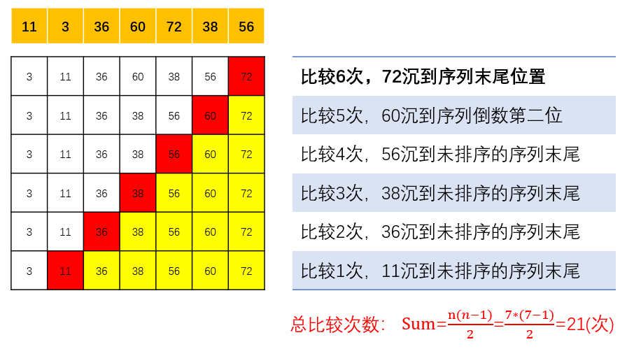 冒泡排序php_php冒泡排序 不重复_php冒泡排序时间复杂度