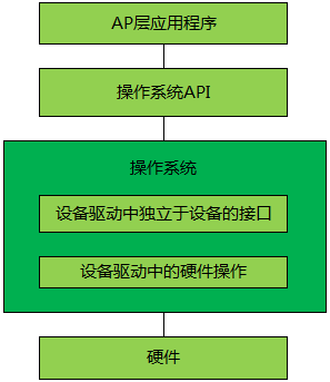 驱动开发属于前端还是后端_linux驱动开发_驱动开发工程师