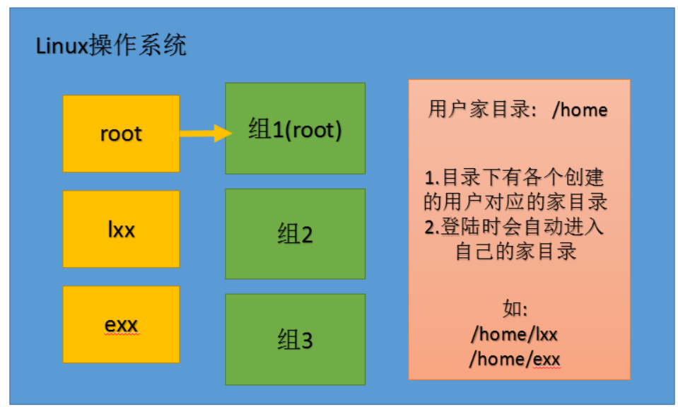 linux中权限管理_linux用户权限控制_linux 用户权限管理