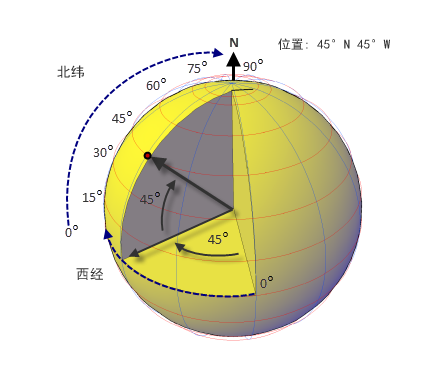 gps经纬度精度_gps精度_gps 经度 精度