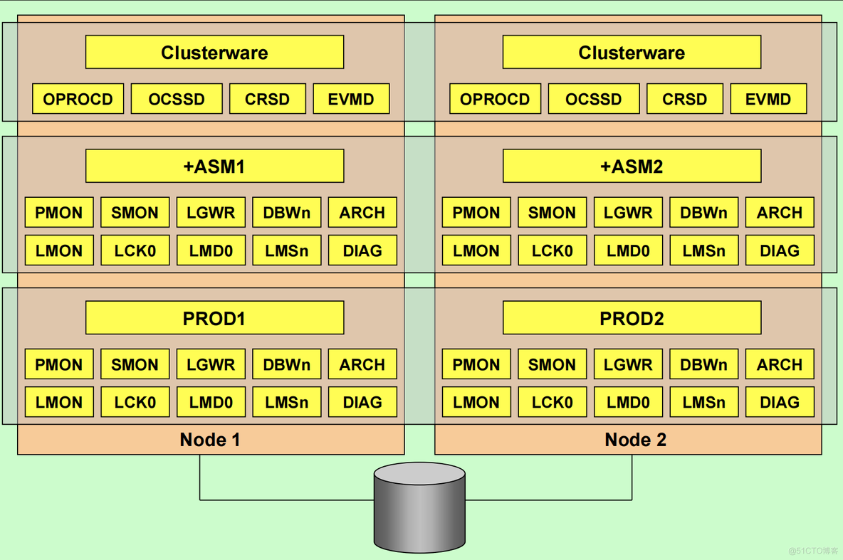 oraclerac集群_oracle rac 应用_oraclerac启动