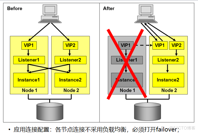 oracle rac 应用_oraclerac集群_oraclerac启动