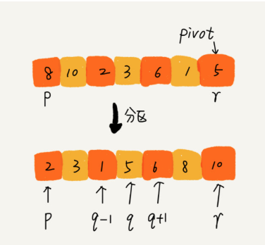 php 快速排序和冒泡排序 区别_排序方法冒泡_排序和冒泡排序的区别