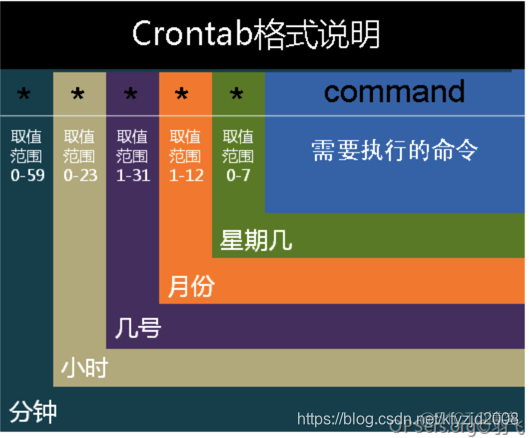 怎样编辑crontab_编辑cron服务的命令是_编辑crontab文件命令