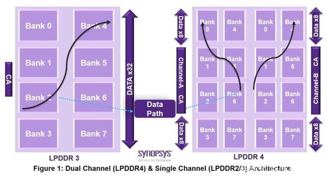 lpddr4x和lpddr4性能-LPDDR4X 和 LPDDR4 谁更牛？速度、功耗、成本大比拼