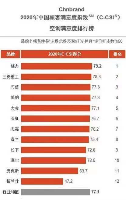 空调品牌省电排行_哪个品牌空调最省电_空调品牌省电排行榜前十名