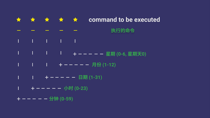 更改crontab编辑器_crontab修改后怎么生效_crontab修改编辑器