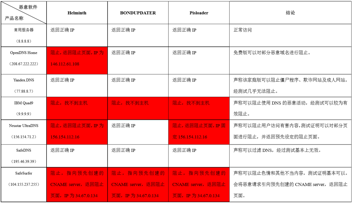 dns防劫持教程_dns劫持wifi_如何dns劫持网站教程